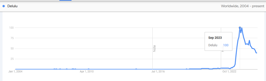 Delulu Google Trends Data