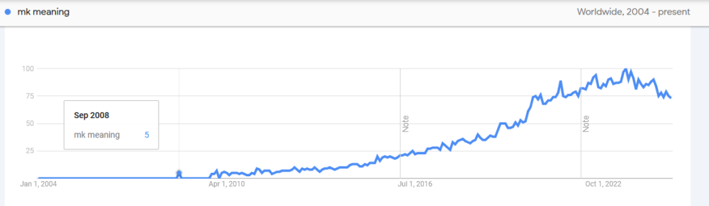 Mk According To Google Trends