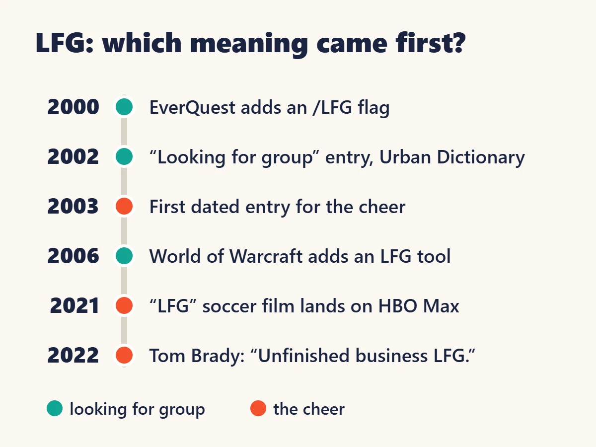 Timeline of LFG from a 2000 EverQuest patch note to Tom Brady’s 2022 post, with gaming and cheer events in two colors.
