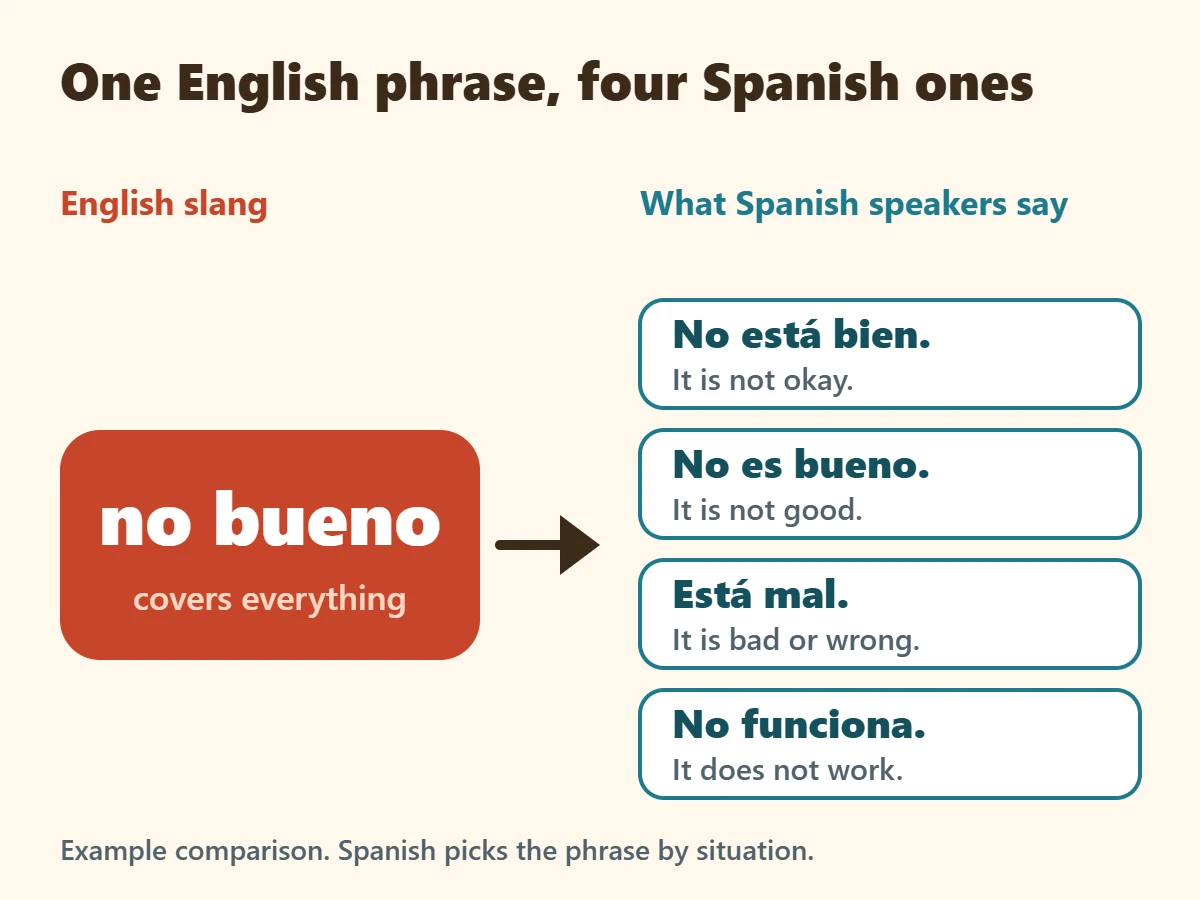 Comparison graphic: the English slang no bueno on the left and four natural Spanish phrases with their meanings on the right.