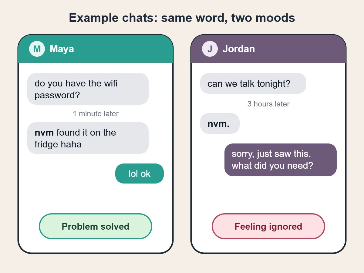 Two example phone chats side by side: on the left a friend writes nvm found it on the fridge, on the right a lone nvm with a full stop arrives three hours after an unanswered question.