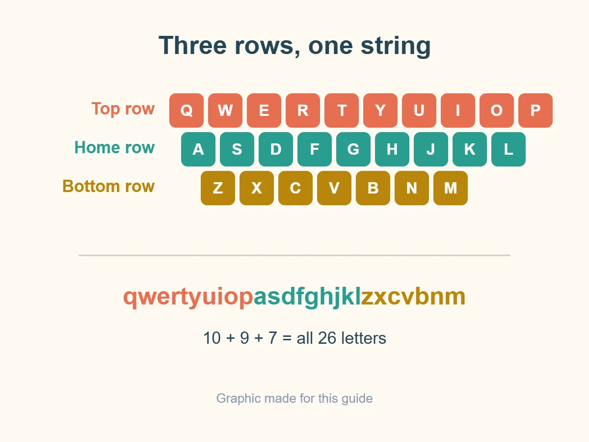 Diagram of the three letter rows of a QWERTY keyboard, with the top, home and bottom rows marked in different colours and the full string written underneath in the same colours