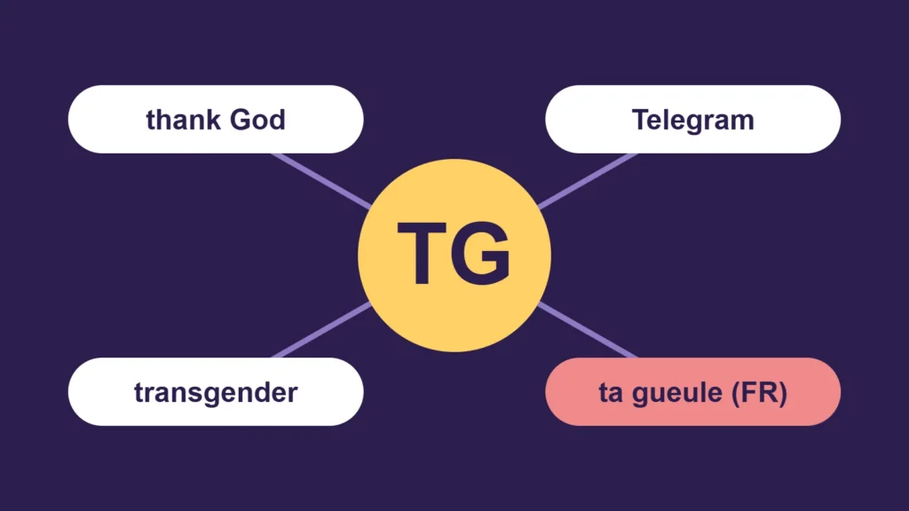 The letters TG in a yellow circle with lines to four labels: thank God, Telegram, transgender and ta gueule in French